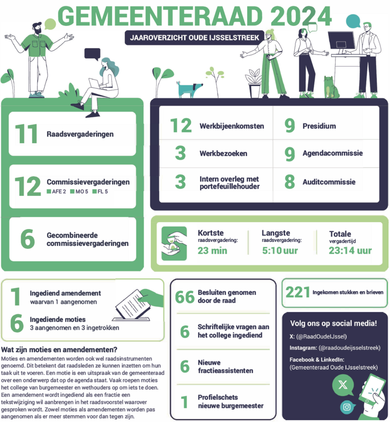 Jaaroverzicht gemeenteraad 2024